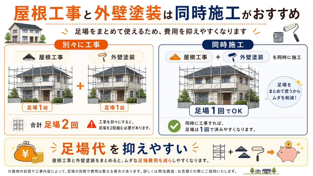 屋根工事と外壁塗装を同時施工して足場代を抑える図