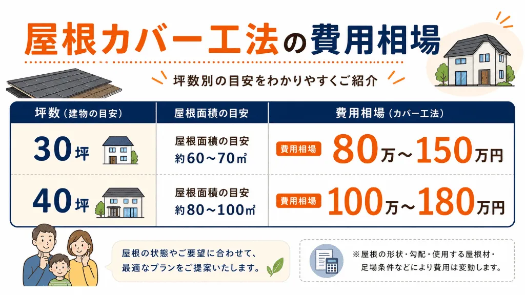 屋根カバー工法の30坪・40坪別の費用相場表