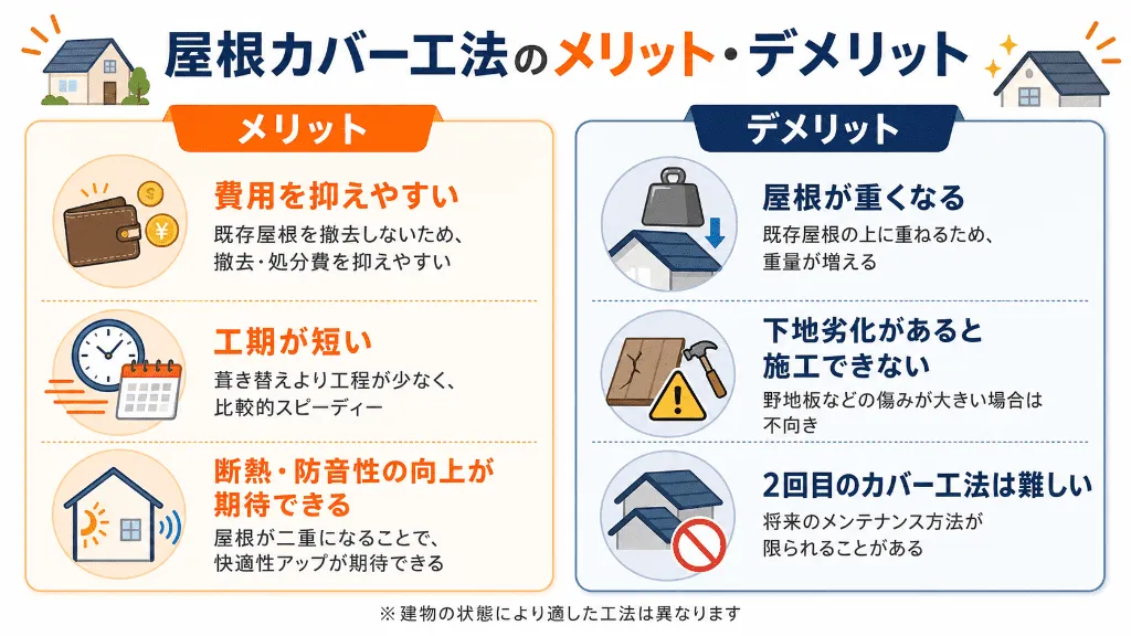 屋根カバー工法のメリットとデメリットを比較した図
