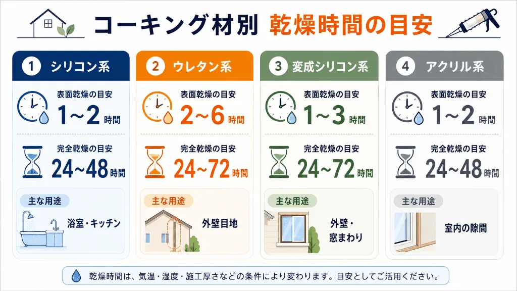コーキング材の種類別に乾燥時間の目安を比較した図