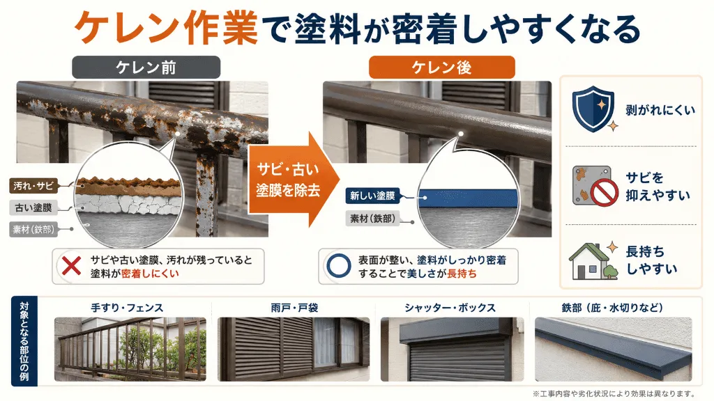 ケレン作業でサビや古い塗膜を落として塗料を密着させる図