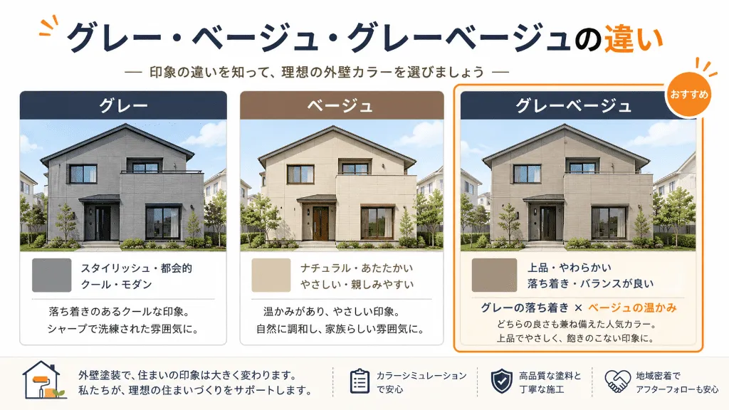 グレー・ベージュ・グレーベージュの外壁色の違いを比較した図